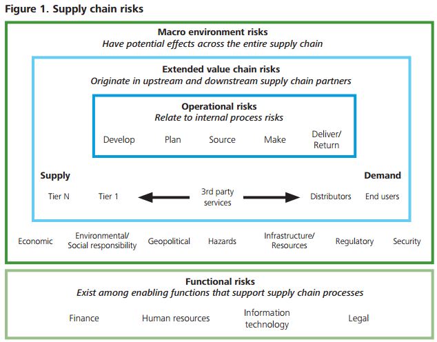 Deloitte - Supply Chain Risks